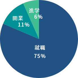 卒業生の進路