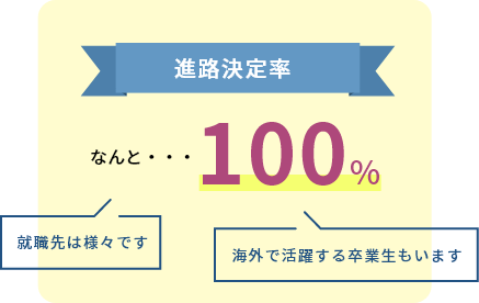 進路決定率 なんと・・・100%