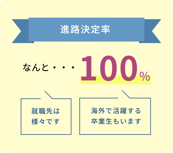 進路決定率 なんと・・・100%