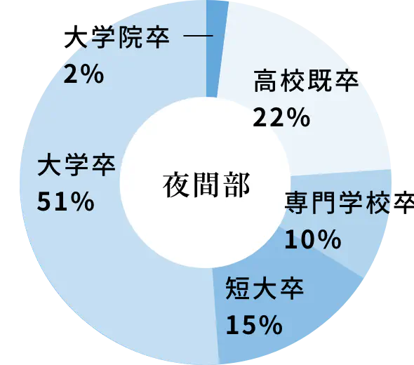 最終学歴