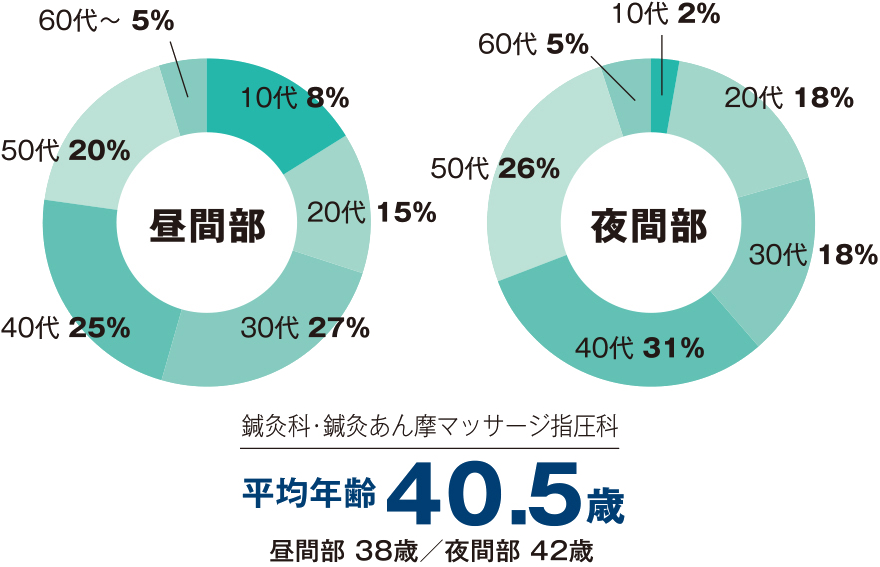 年齢層の円グラフ