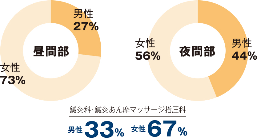 男女比率の円グラフ