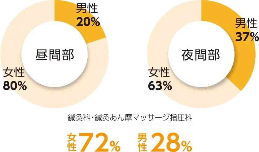 男女比率の円グラフ