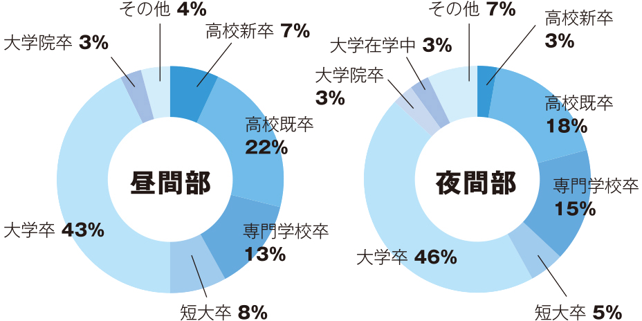 最終学歴の円グラフ