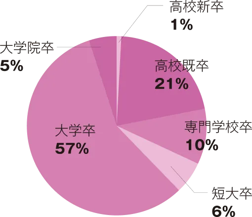 最終学歴の円グラフ
