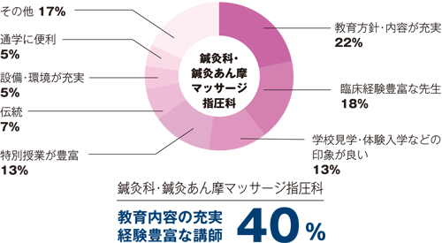 きっかけの円グラフ
