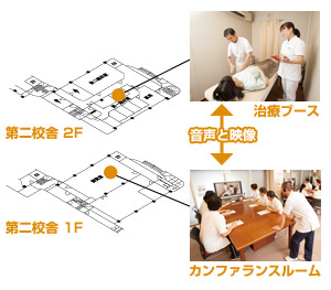 音声・映像システムを兼ね備えたカンファランスルームを利用することにより、附属臨床施設内の治療ブースにおける医療行為を音声と映像でリアルタイムに視聴することができます。